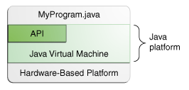 The API and Java Virtual Machine insulate the program from the underlying hardware.