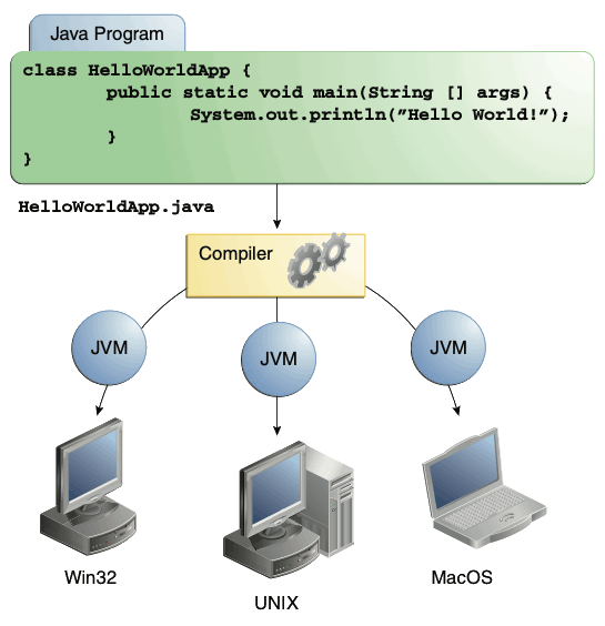 Through the Java VM, the same application is capable of running on multiple platforms.